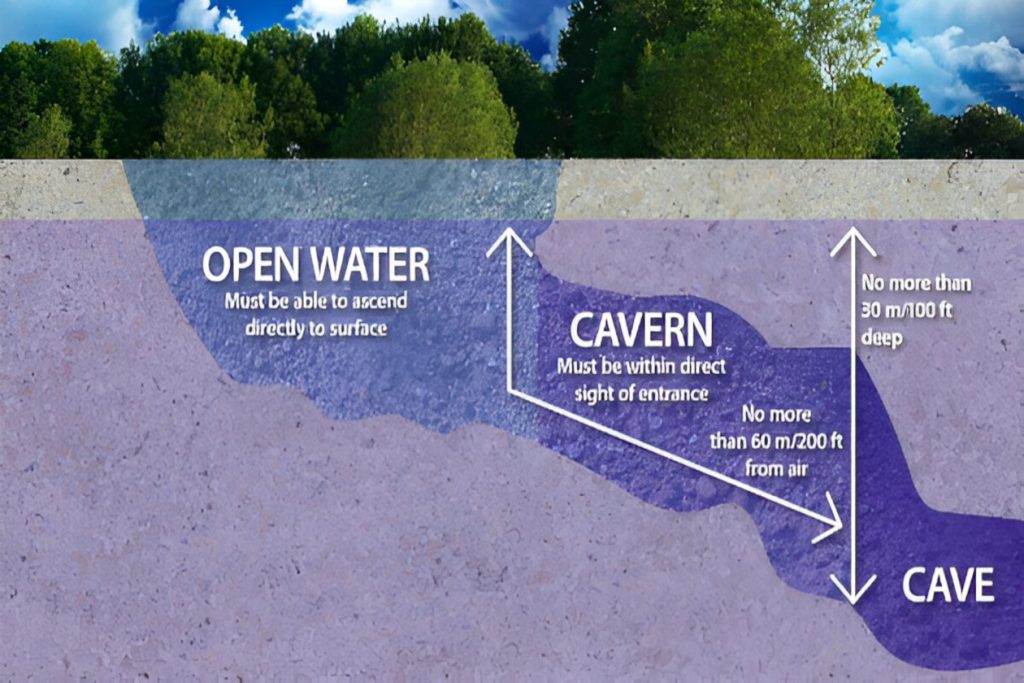 Cave diving-cavern diving -open water