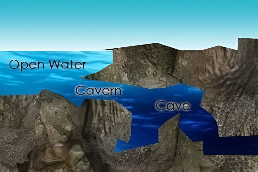 Cave diving and cavern diving scheme