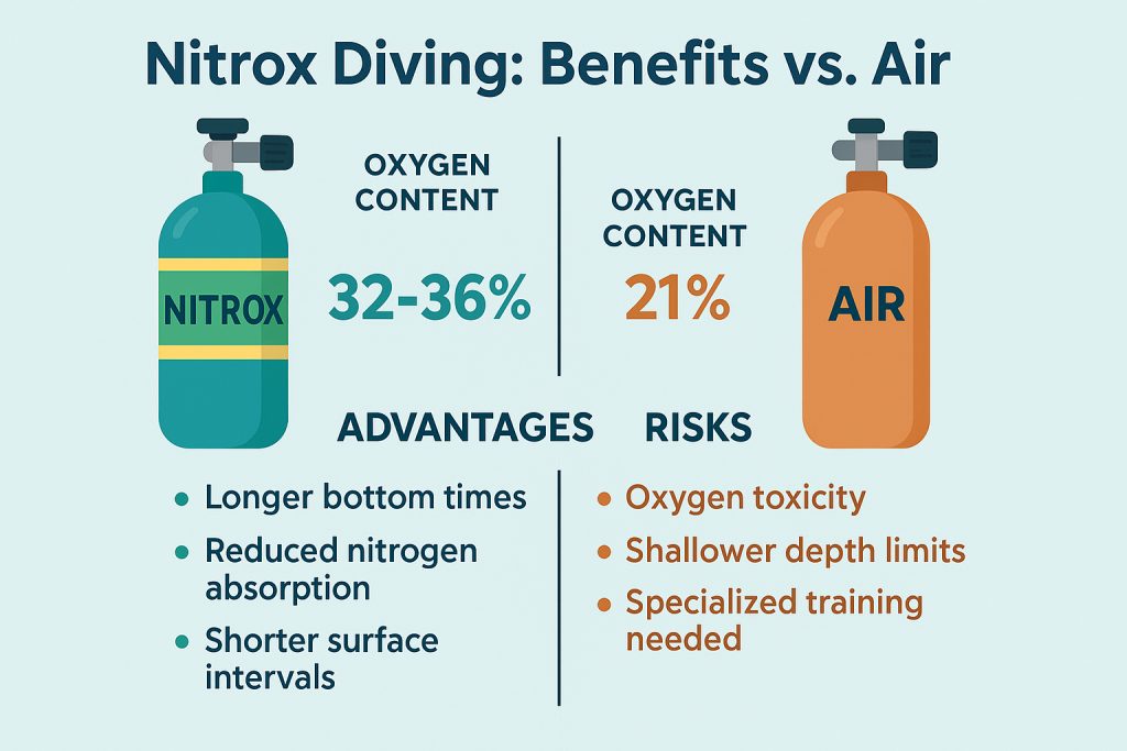 nitrox vs Air infogram
